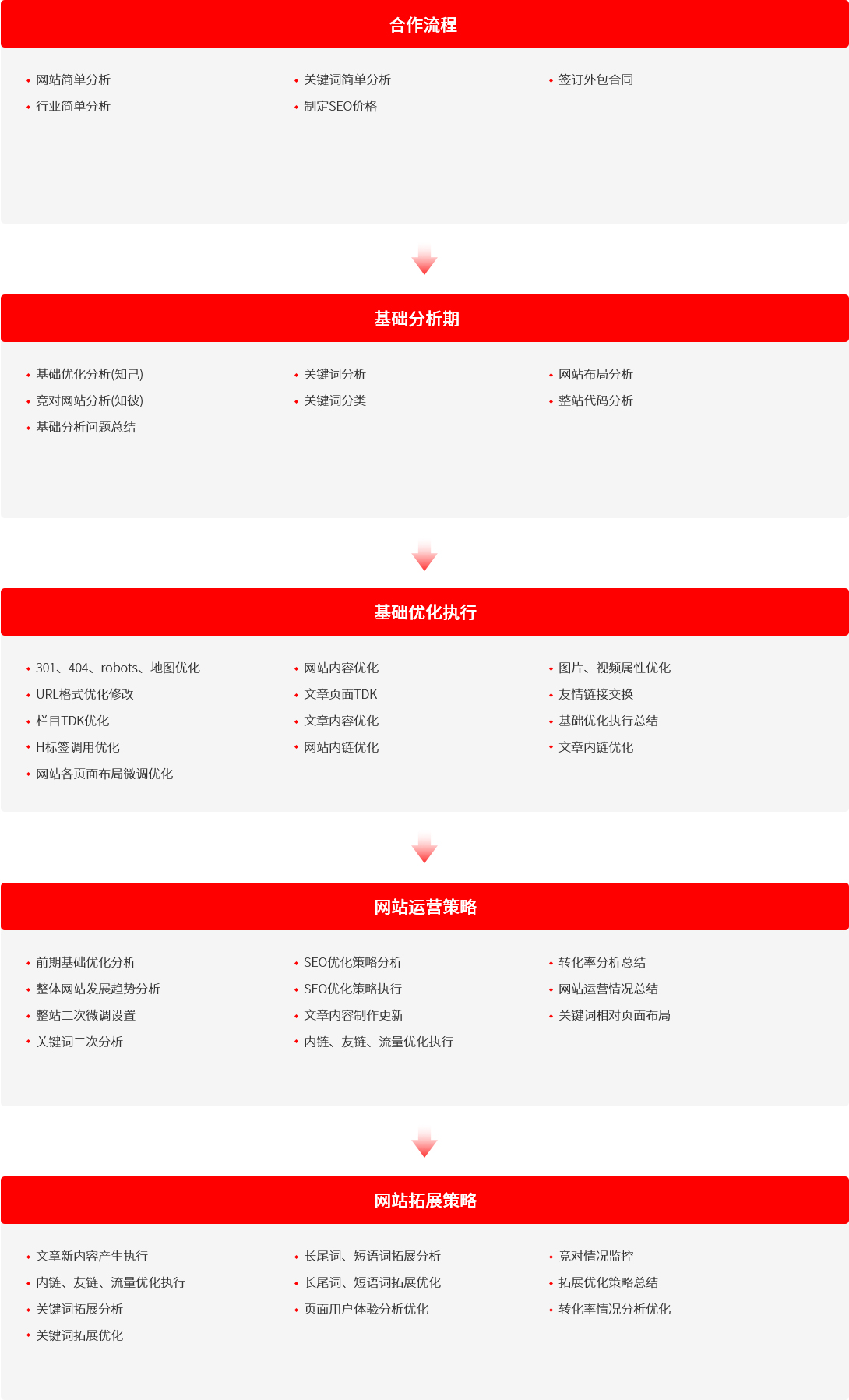 SEO外包优化流程